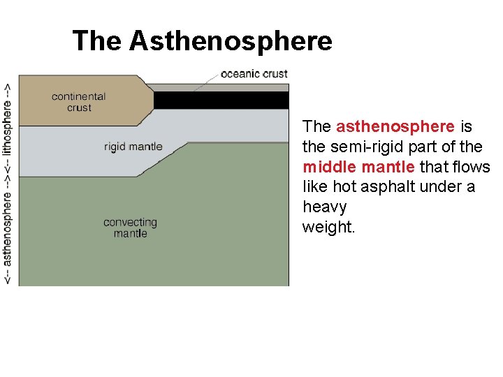 The Asthenosphere The asthenosphere is the semi-rigid part of the middle mantle that flows