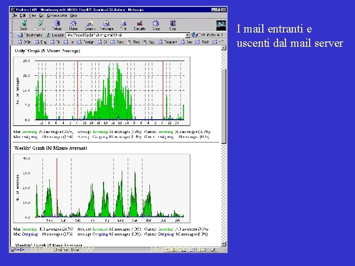 I mail entranti e uscenti dal mail server 18 Ottobre 2000 CNAF Michele Michelotto