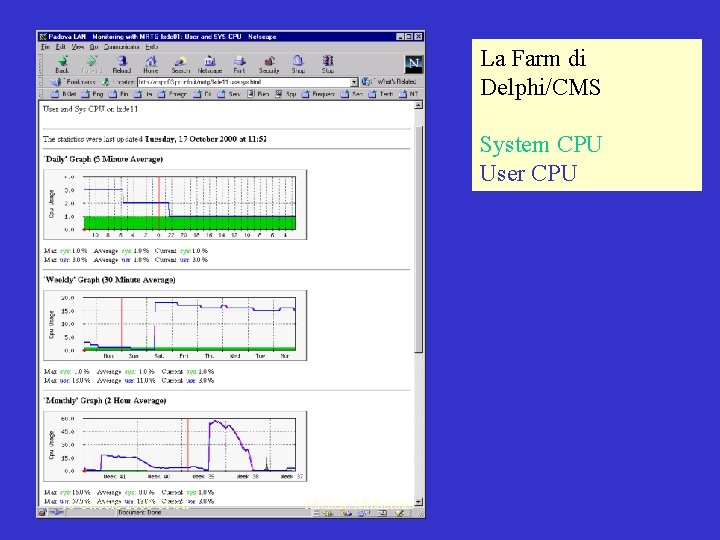 La Farm di Delphi/CMS System CPU User CPU 18 Ottobre 2000 CNAF Michele Michelotto