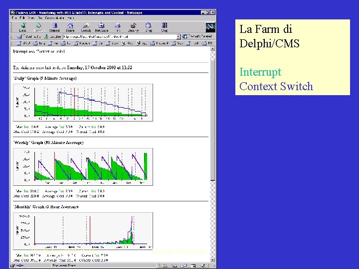 La Farm di Delphi/CMS Interrupt Context Switch 18 Ottobre 2000 CNAF Michele Michelotto 