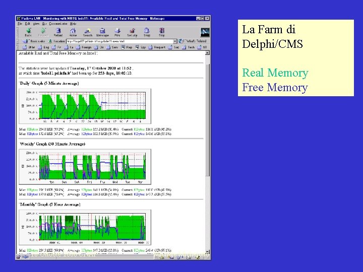 La Farm di Delphi/CMS Real Memory Free Memory 18 Ottobre 2000 CNAF Michele Michelotto
