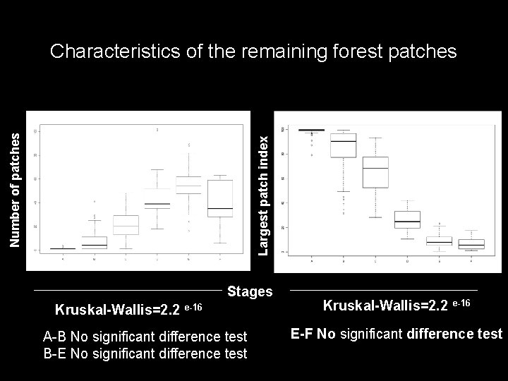 Largest patch index Number of patches Characteristics of the remaining forest patches Stages Kruskal-Wallis=2.