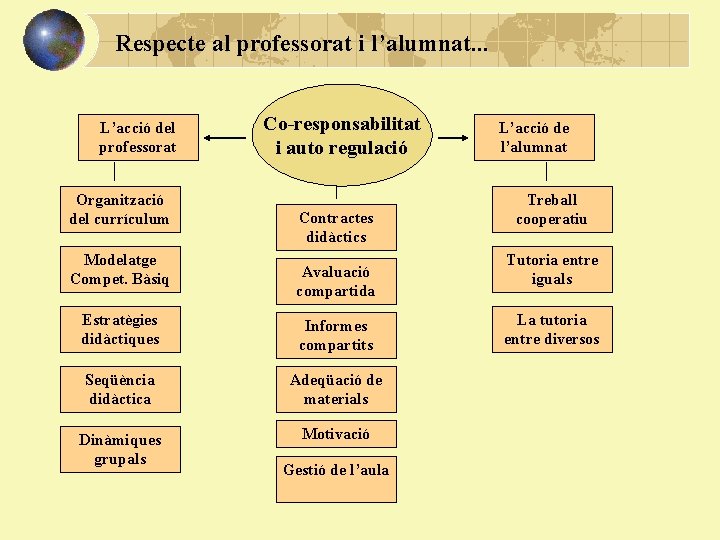 Respecte al professorat i l’alumnat. . . L’acció del professorat Organització del currículum Modelatge