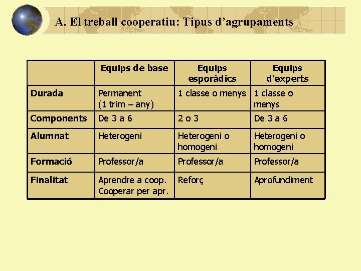 A. El treball cooperatiu: Tipus d’agrupaments Equips de base Equips esporàdics Equips d’experts Durada