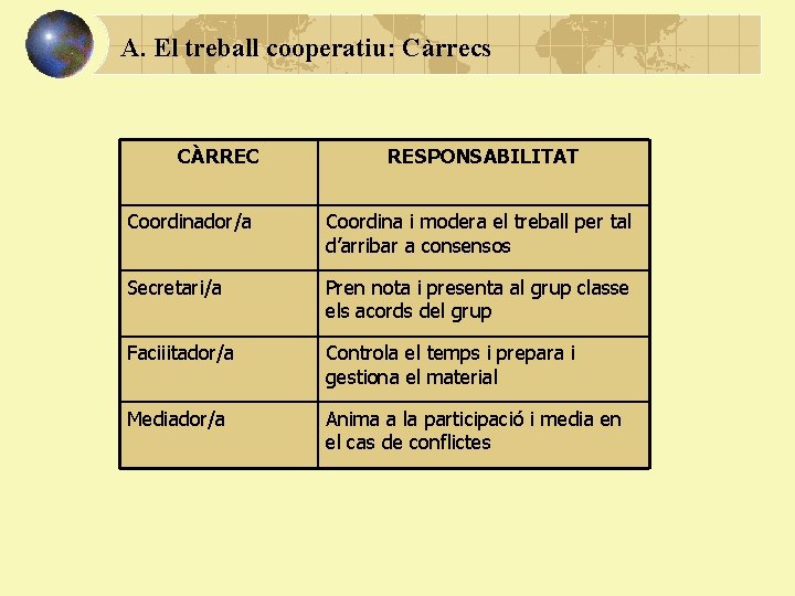 A. El treball cooperatiu: Càrrecs CÀRREC RESPONSABILITAT Coordinador/a Coordina i modera el treball per