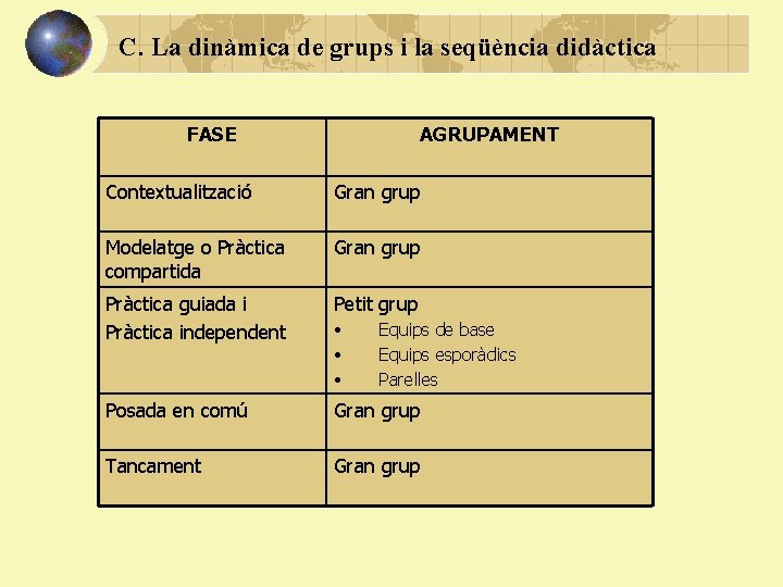 C. La dinàmica de grups i la seqüència didàctica FASE AGRUPAMENT Contextualització Gran grup