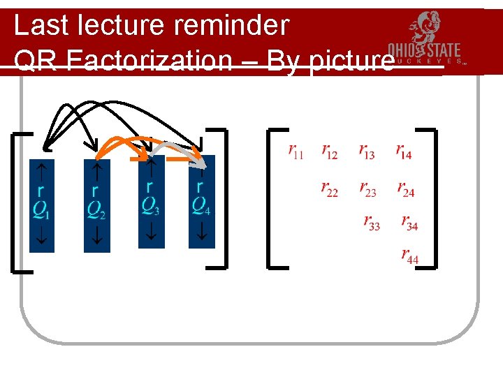 Last lecture reminder QR Factorization – By picture 