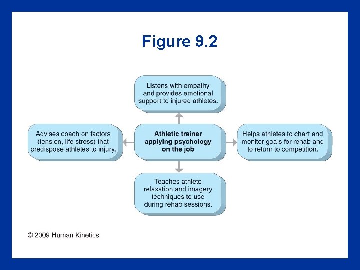 Figure 9. 2 Figure 9. 2