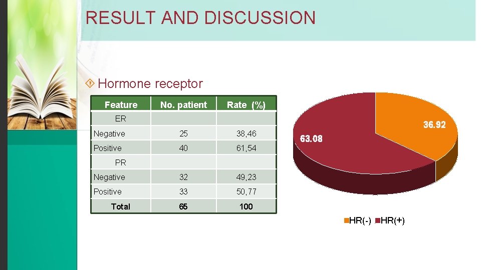 RESULT AND DISCUSSION Hormone receptor Feature No. patient Rate (%) ER Negative 25 38,