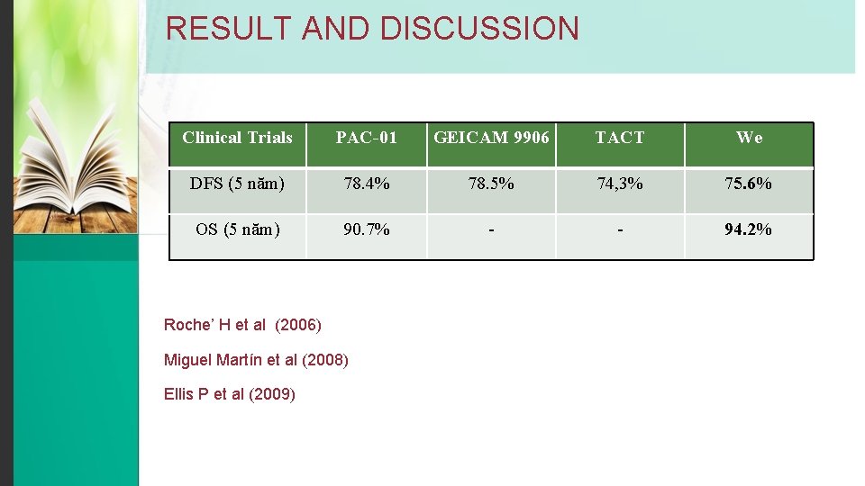 RESULT AND DISCUSSION Clinical Trials PAC-01 GEICAM 9906 TACT We DFS (5 năm) 78.