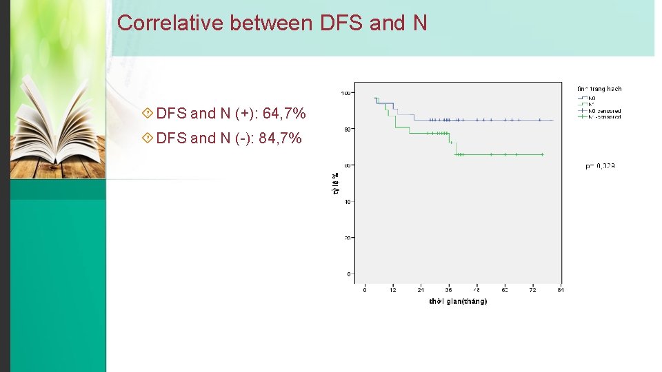 Correlative between DFS and N (+): 64, 7% DFS and N (-): 84, 7%