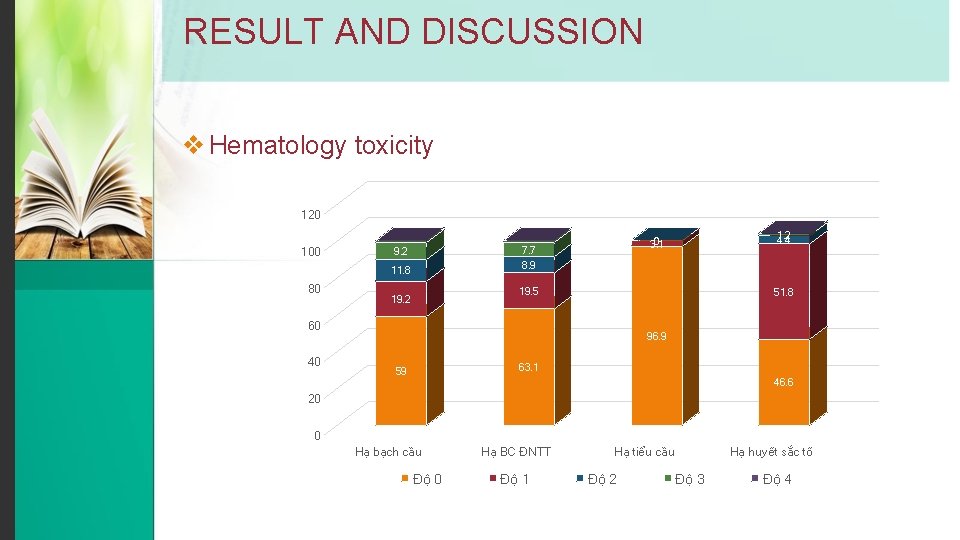 RESULT AND DISCUSSION v Hematology toxicity 120 100 7. 7 8. 9 9. 2