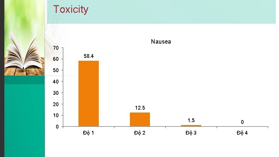 Toxicity Nausea 70 60 58. 4 50 40 30 20 12. 5 10 1.