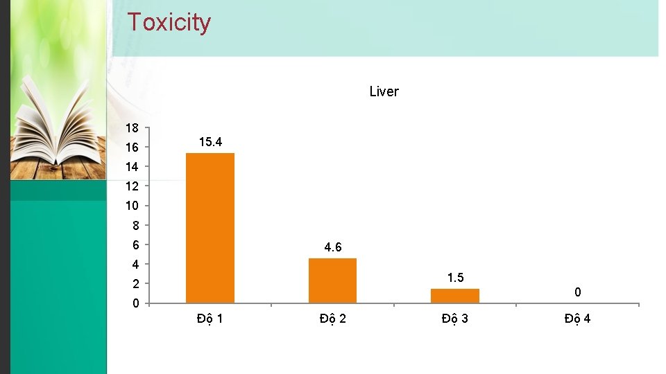 Toxicity Liver 18 16 15. 4 14 12 10 8 6 4 1. 5