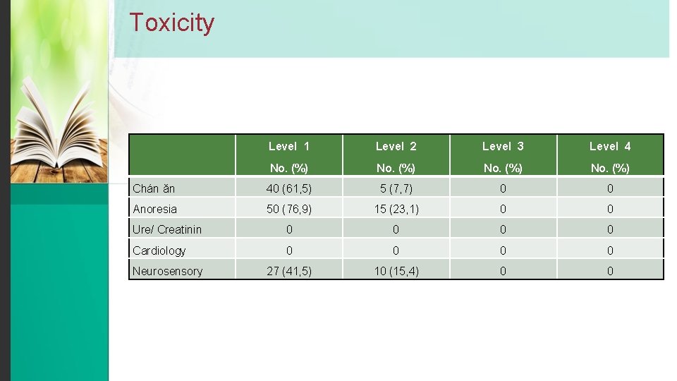 Toxicity Level 1 Level 2 Level 3 Level 4 No. (%) Chán ăn 40