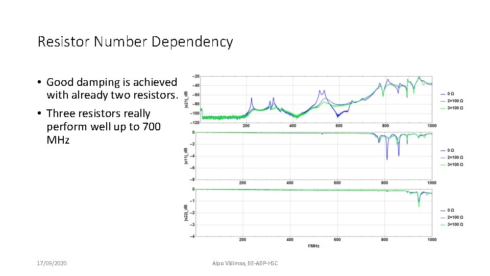 Resistor Number Dependency • Good damping is achieved with already two resistors. • Three