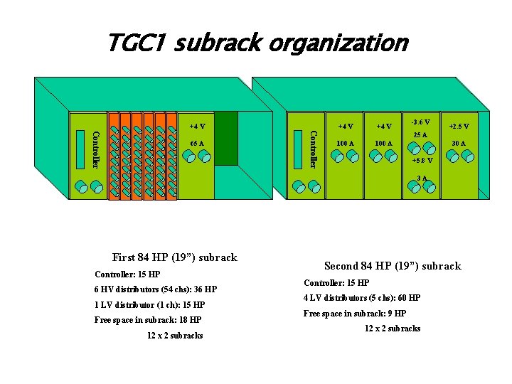 TGC 1 subrack organization +4 V Controller 65 A +4 V -3. 6 V