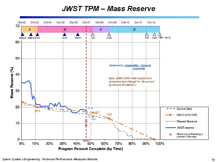JWST TPM – Mass Reserve Space Systems Engineering: Technical Performance Measures Module 10 