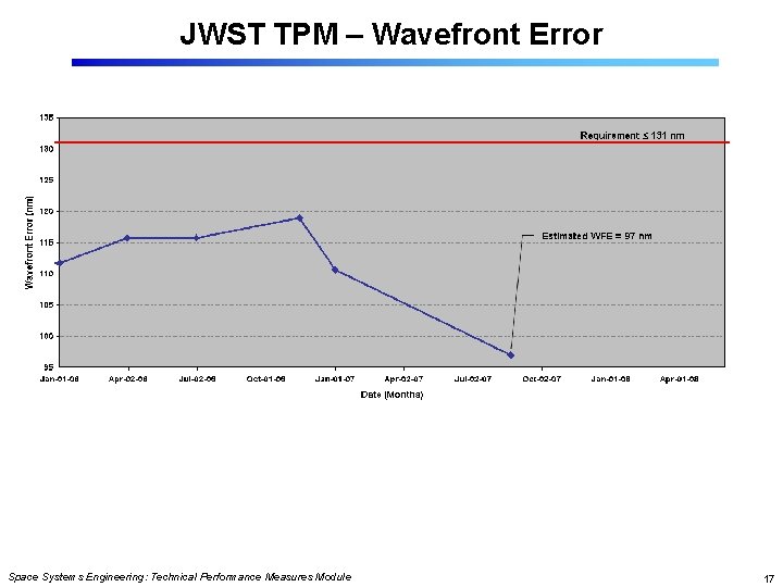 JWST TPM – Wavefront Error Space Systems Engineering: Technical Performance Measures Module 17 