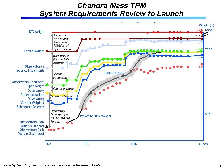 Chandra Mass TPM System Requirements Review to Launch Space Systems Engineering: Technical Performance Measures