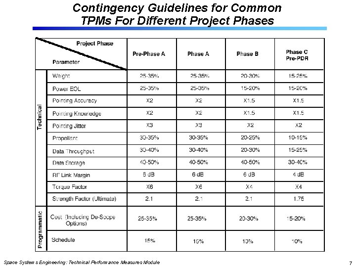 Contingency Guidelines for Common TPMs For Different Project Phases Space Systems Engineering: Technical Performance