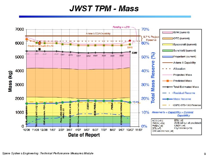 JWST TPM - Mass Space Systems Engineering: Technical Performance Measures Module 9 