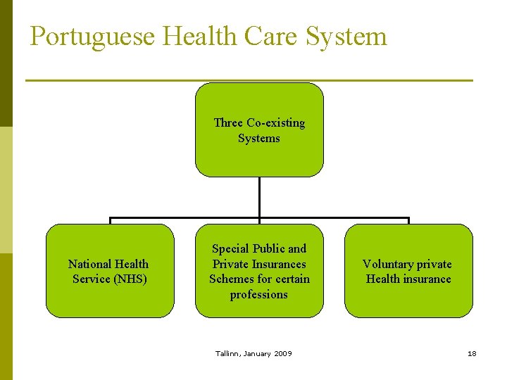 Portuguese Health Care System Three Co-existing Systems National Health Service (NHS) Special Public and