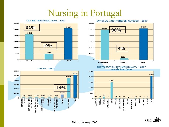 Nursing in Portugal 81% 96% 19% 4% 14% 23 Tallinn, January 2009 OE, 2007