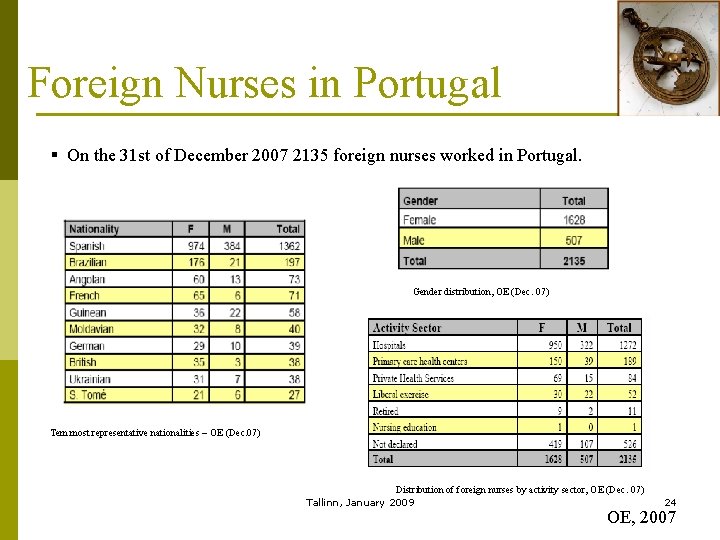 Foreign Nurses in Portugal § On the 31 st of December 2007 2135 foreign