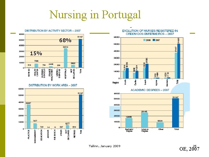 Nursing in Portugal 68% 15% Tallinn, January 2009 25 OE, 2007 