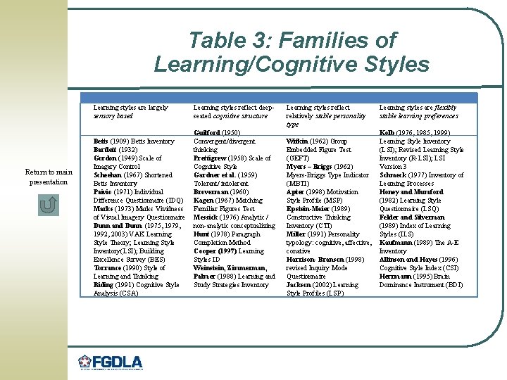 Table 3: Families of Learning/Cognitive Styles Learning styles are largely sensory based Return to