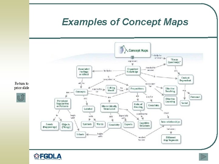 Examples of Concept Maps Return to prior slide 