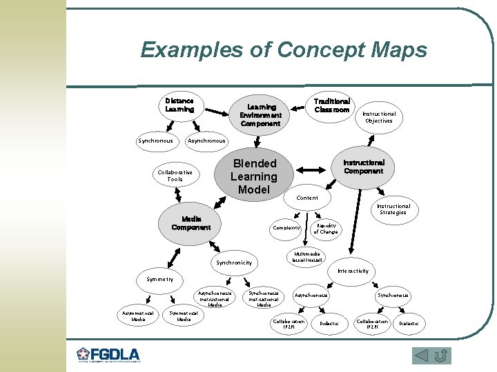 Examples of Concept Maps Distance Learning Synchronous Traditional Classroom Learning Environment Component Asynchronous Blended