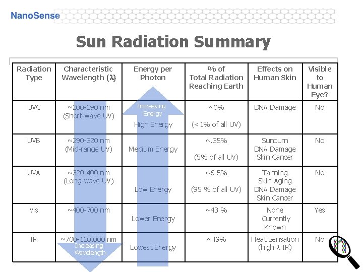 Sun Radiation Summary Radiation Type Characteristic Wavelength (l) Energy per Photon % of Total Sun Radiation Summary Radiation Type Characteristic Wavelength (l) Energy per Photon % of Total