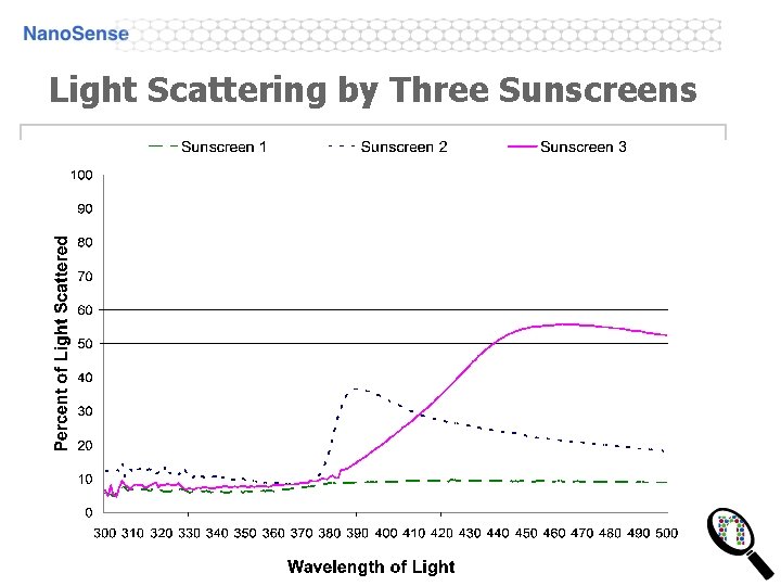 Light Scattering by Three Sunscreens Light Scattering by Three Sunscreens