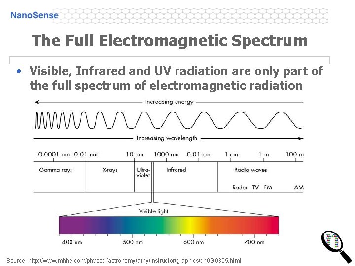 The Full Electromagnetic Spectrum • Visible, Infrared and UV radiation are only part of The Full Electromagnetic Spectrum • Visible, Infrared and UV radiation are only part of