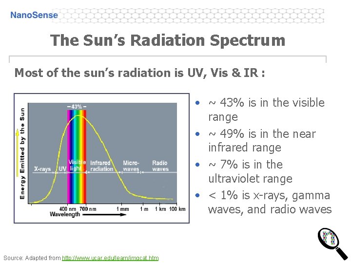 The Sun’s Radiation Spectrum Most of the sun’s radiation is UV, Vis & IR The Sun’s Radiation Spectrum Most of the sun’s radiation is UV, Vis & IR