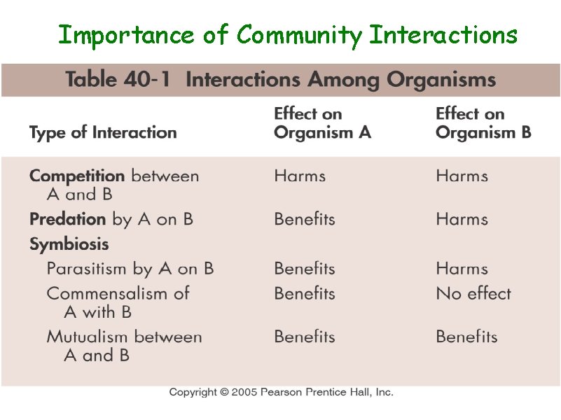 Importance of Community Interactions Copyright © 2005 Pearson Prentice Hall, Inc. 