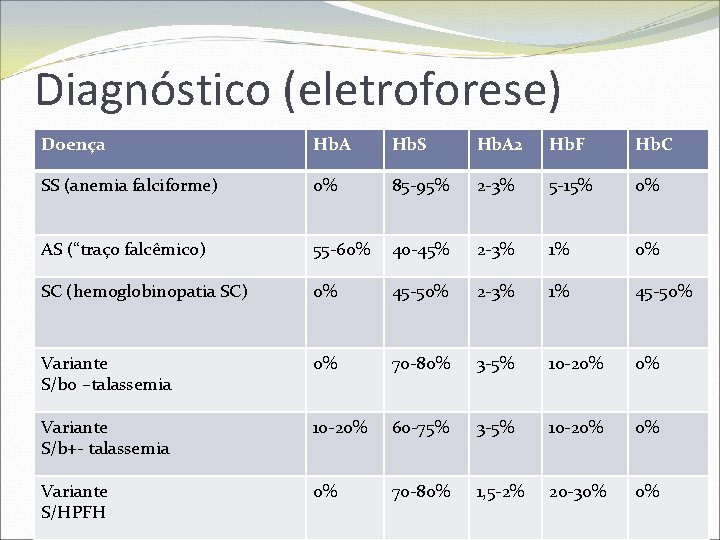 Diagnóstico (eletroforese) Doença Hb. A Hb. S Hb. A 2 Hb. F Hb. C