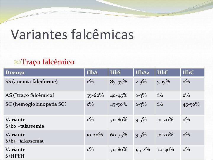 Variantes falcêmicas Traço falcêmico Doença Hb. A Hb. S Hemoglobinopatia SC SS (anemia falciforme)