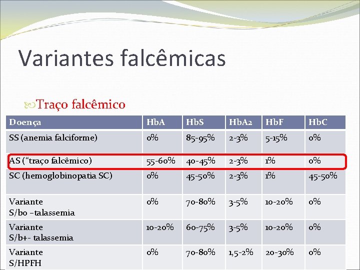 Variantes falcêmicas Traço falcêmico Doença Hb. A Hb. S Hemoglobinopatia SC SS (anemia falciforme)