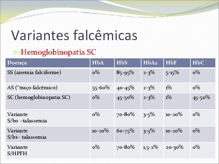 Variantes falcêmicas Hemoglobinopatia SC Doença Hb. A Hb. S Hb. A 2 Hb. F
