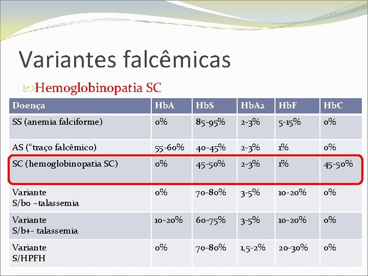 Variantes falcêmicas Hemoglobinopatia SC Doença Hb. A Hb. S Hb. A 2 Hb. F