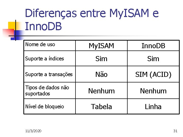 Diferenças entre My. ISAM e Inno. DB My. ISAM Inno. DB Suporte a índices