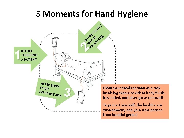 5 Moments for Hand Hygiene N EA / CL E OR TIC URE F