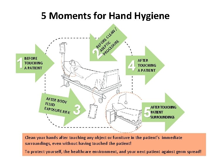 5 Moments for Hand Hygiene N EA / CL E OR TIC URE F