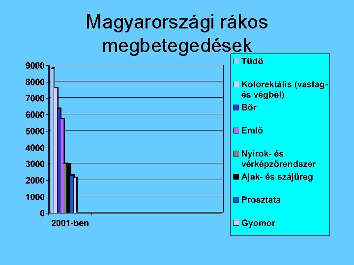 Magyarországi rákos megbetegedések 