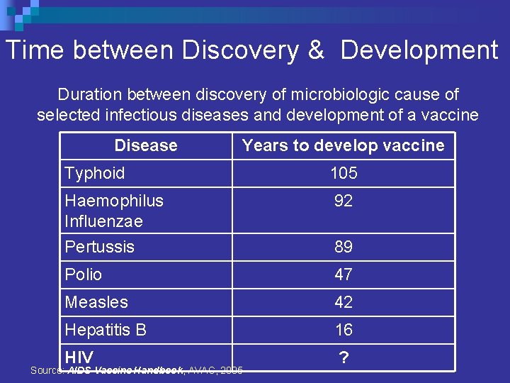 Time between Discovery & Development Duration between discovery of microbiologic cause of selected infectious