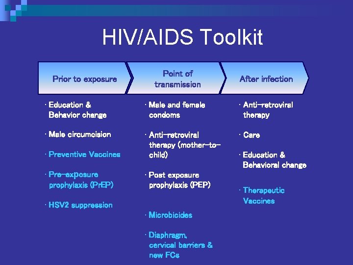 HIV/AIDS Toolkit Prior to exposure Point of transmission After infection • Education & Behavior
