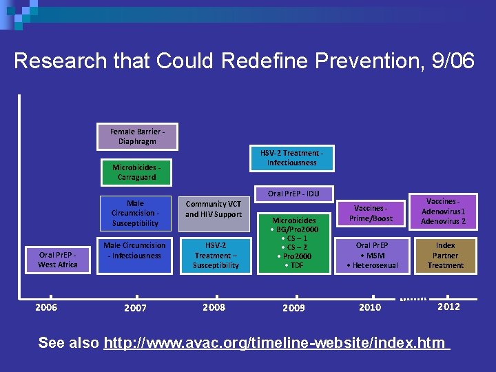 Research that Could Redefine Prevention, 9/06 Female Barrier Diaphragm HSV-2 Treatment Infectiousness Microbicides Carraguard